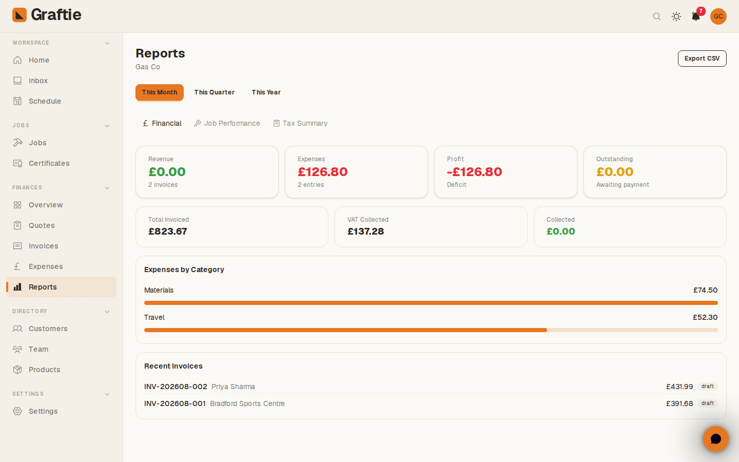 Reporting — real Graftie dashboard screenshot